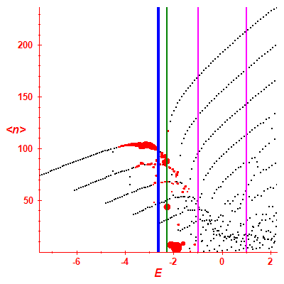 Peres lattice <N>